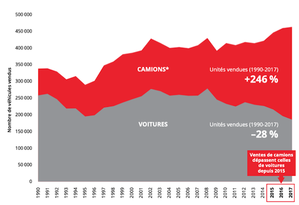 Évolution du nombre de camions et de voitures vendus au Québec, 1990-2018: Évolution du nombre de camions et de voitures vendus au Québec, 1990-2018